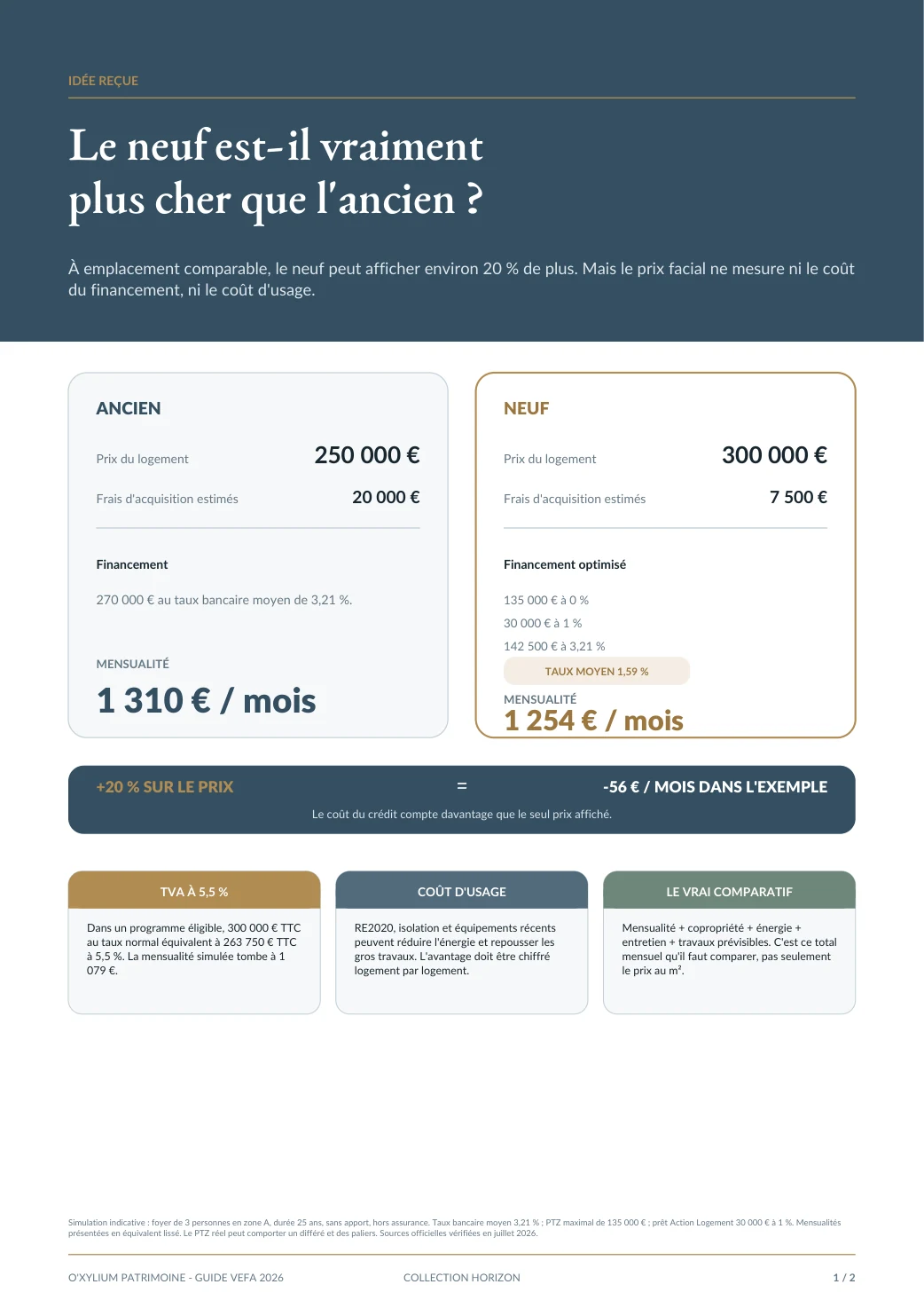 Simulation détaillée comparant un logement ancien à 250 000 euros et un logement neuf à 300 000 euros